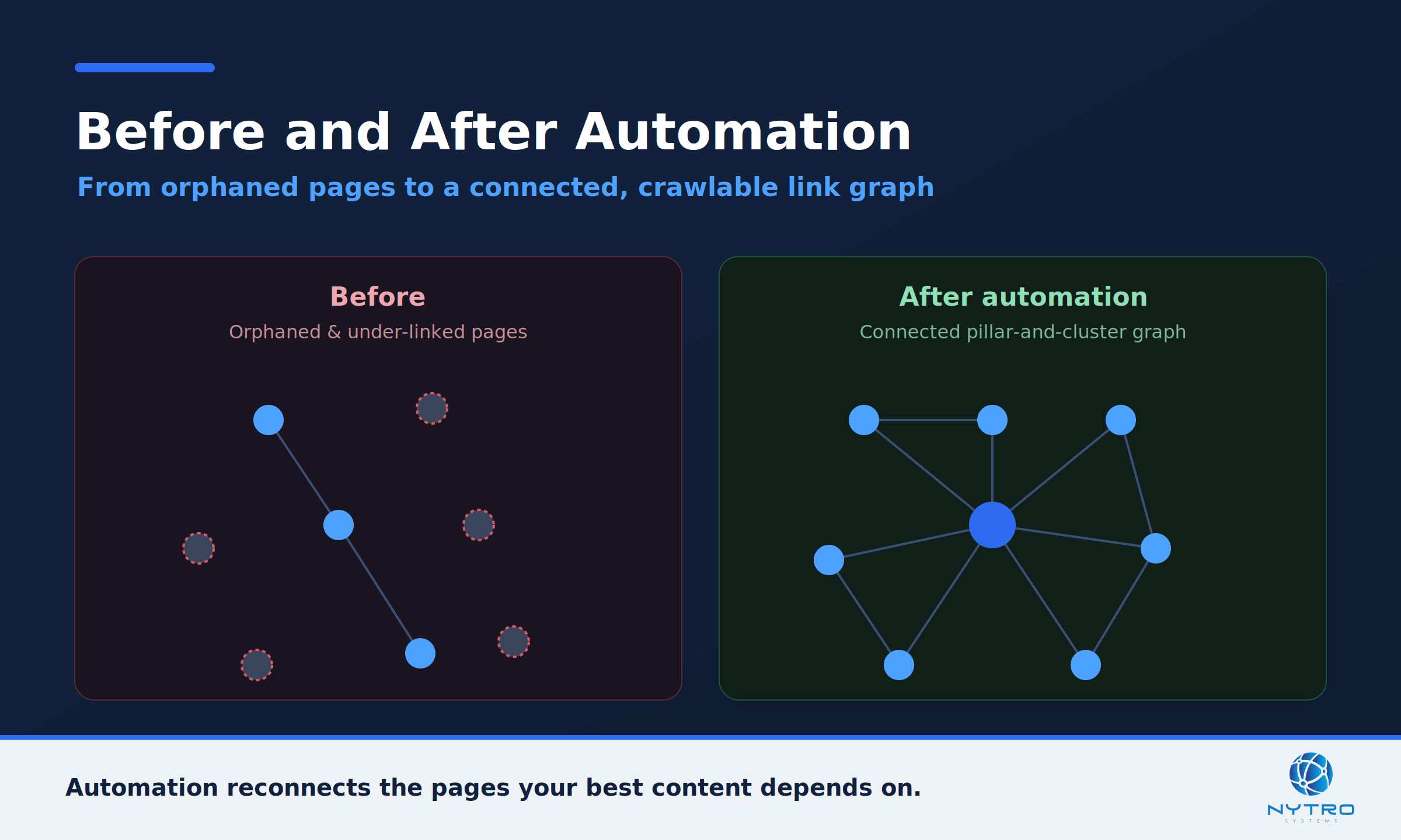 The manual bottleneck that makes internal linking automation necessary