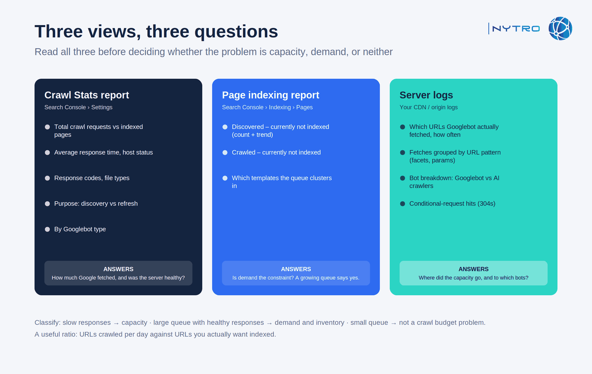 Measuring crawl budget in Search Console and in server logs: three views answering three questions