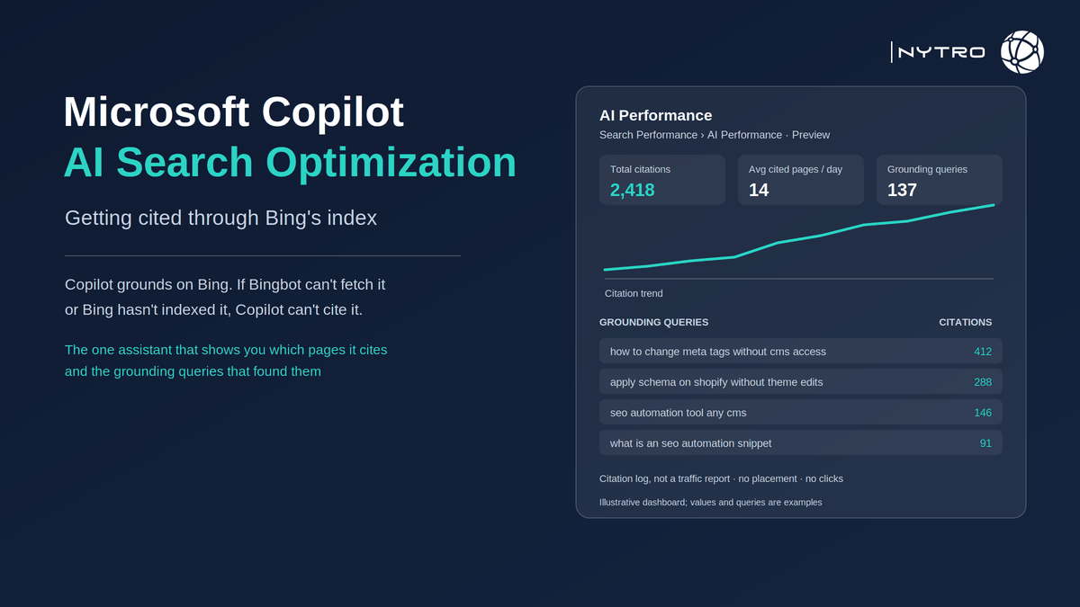 Bing Webmaster Tools AI Performance report mock-up showing total citations, cited pages and grounding queries for Microsoft Copilot