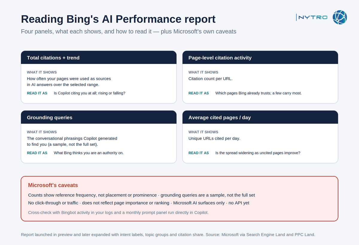 How to read the Bing Webmaster Tools AI Performance report: citations, cited pages, grounding queries, with Microsoft's caveats