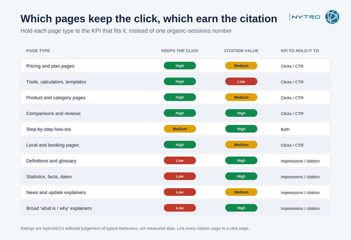 Pages that survive zero click results