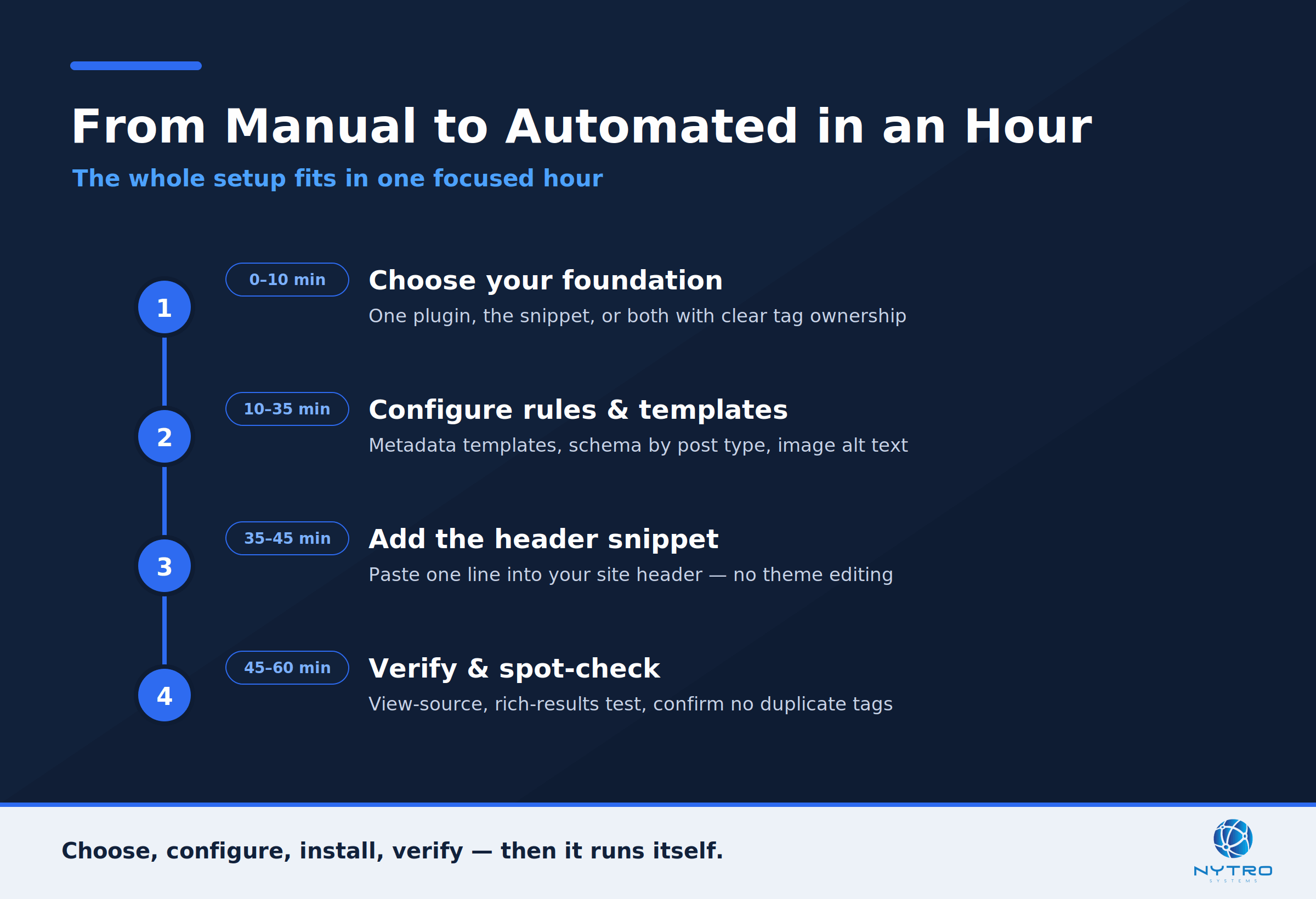 How to set up automatic SEO WordPress in under an hour