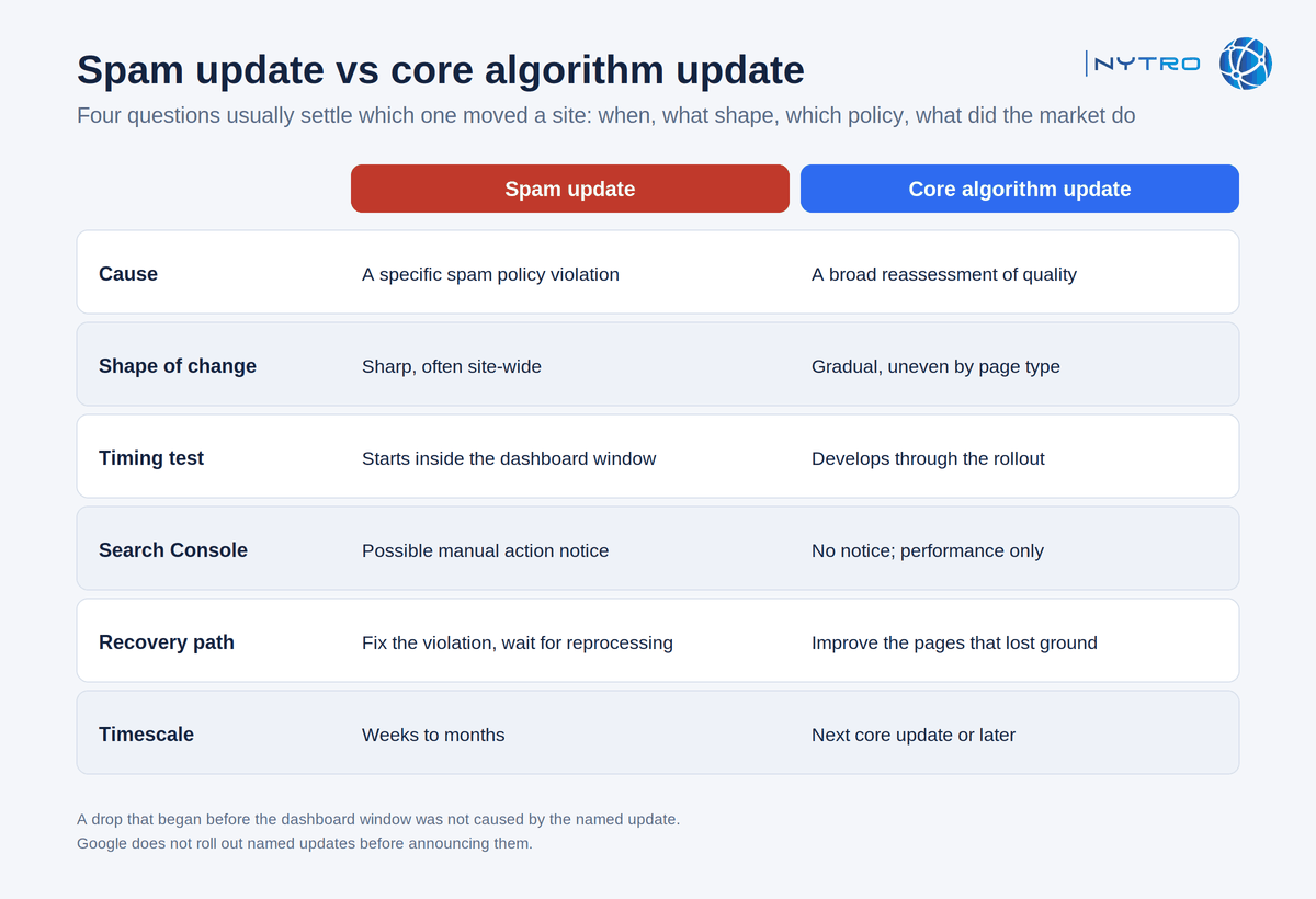 Spam update vs core algorithm update: how to tell which one hit you