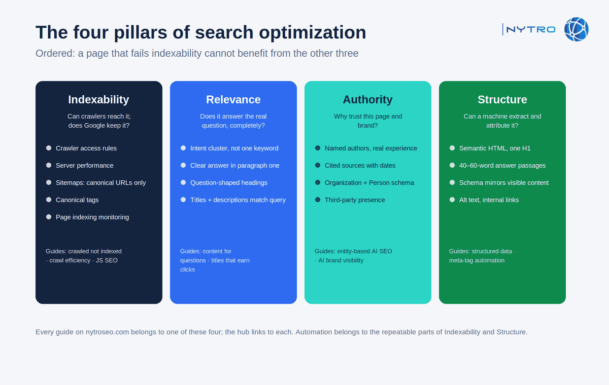 The four pillars of search optimization: indexability, relevance, authority and structure