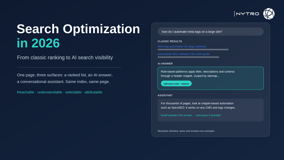 One browser frame showing the three surfaces where a query is answered in 2026: a classic results list, an AI answer card with sources, and a conversational assistant