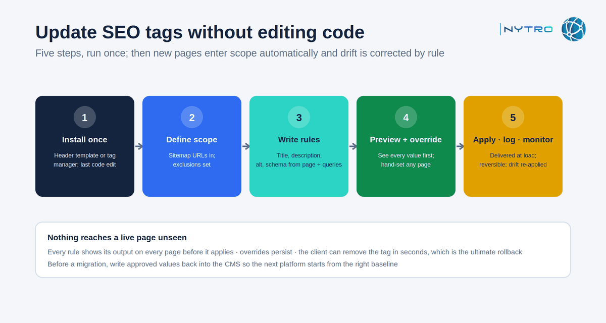 Update SEO tags without editing code: the five-step install-to-optimise workflow