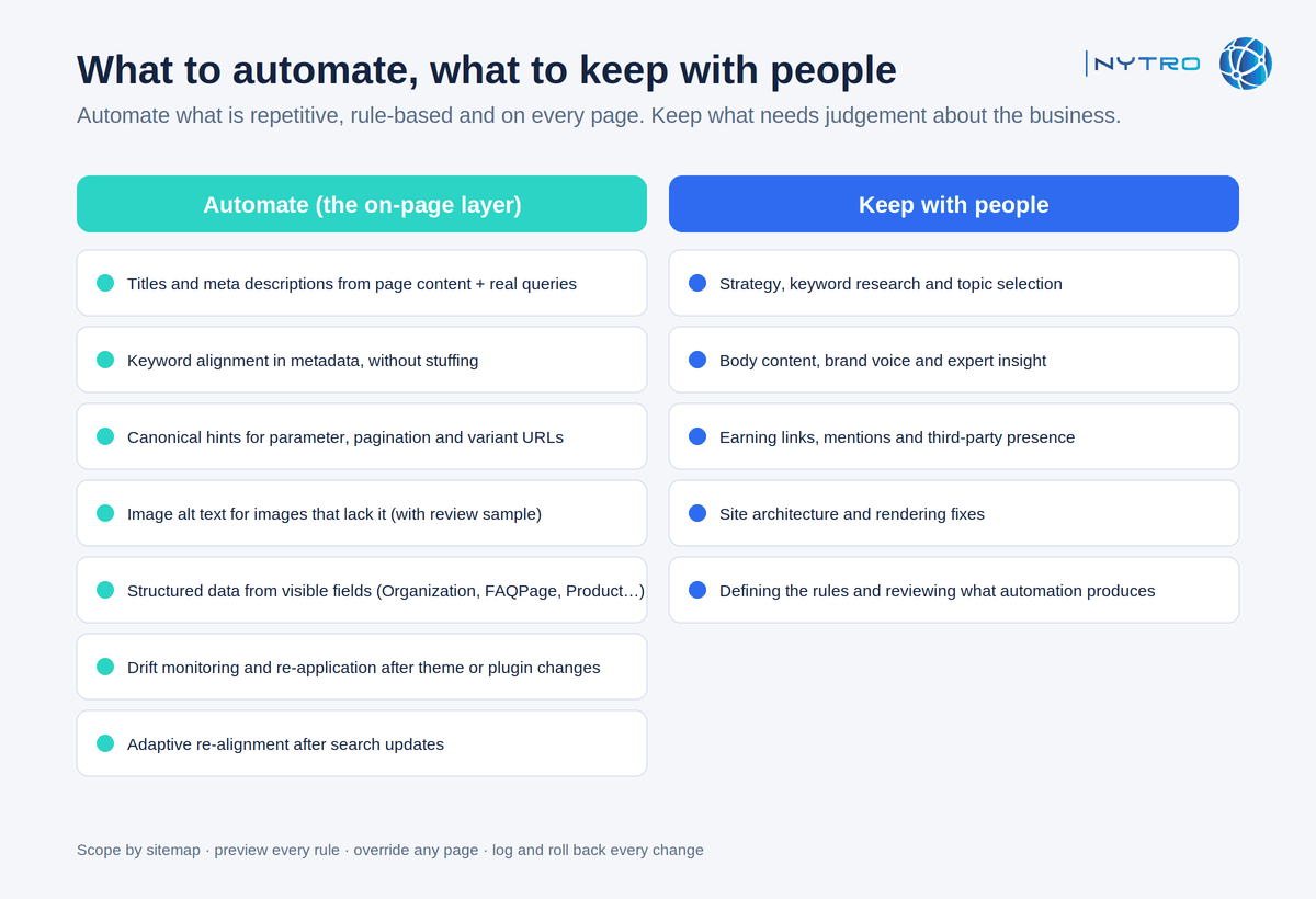 What a SEO automation platform should automate in 2026