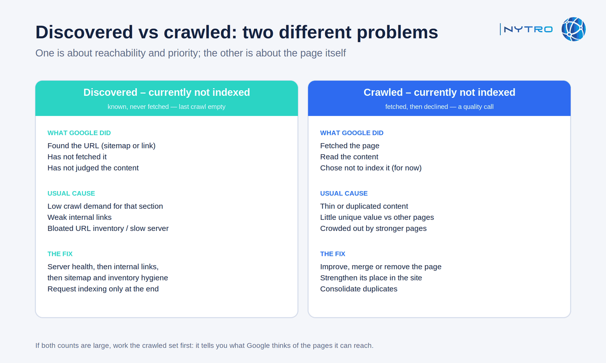 Discovered vs crawled currently not indexed: the two statuses separated by what Google has and has not done