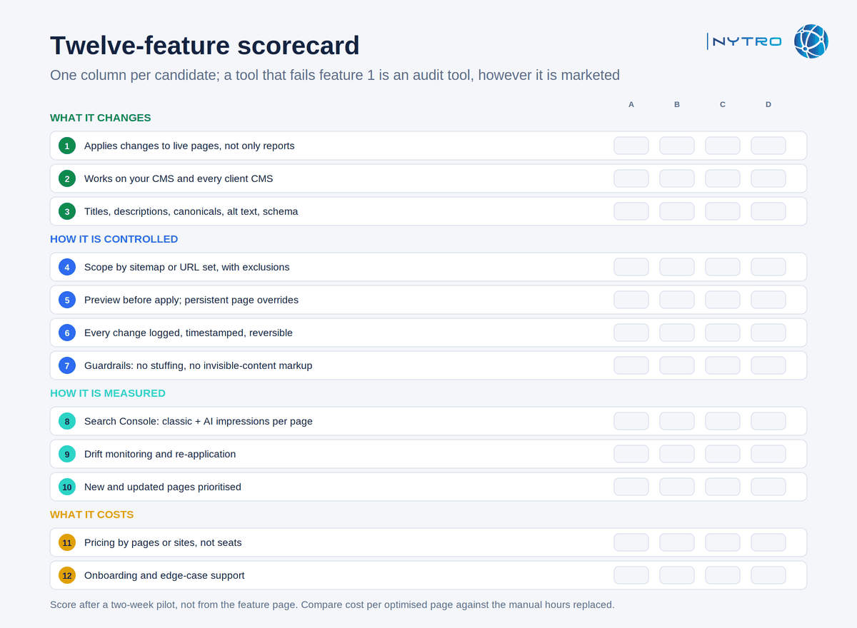 The twelve features the best automated SEO software should include, as a scorecard