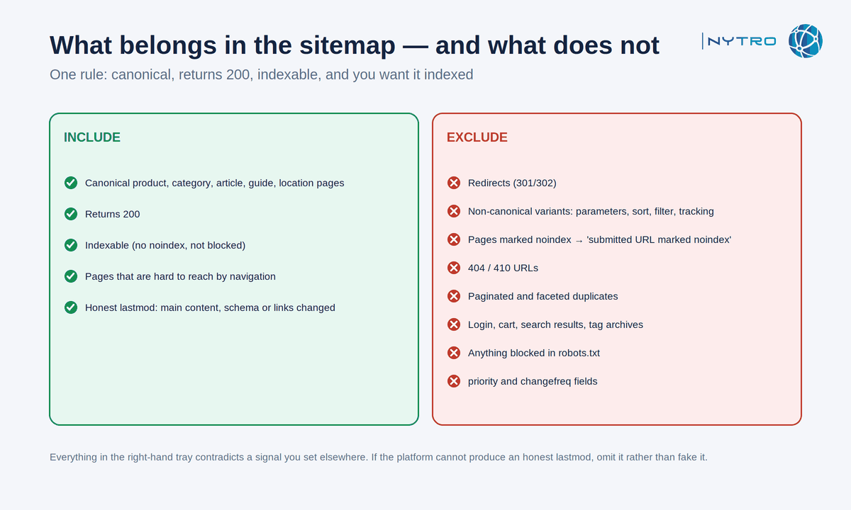 What to include, exclude and mark in an XML sitemap: the one inclusion rule as a sorter