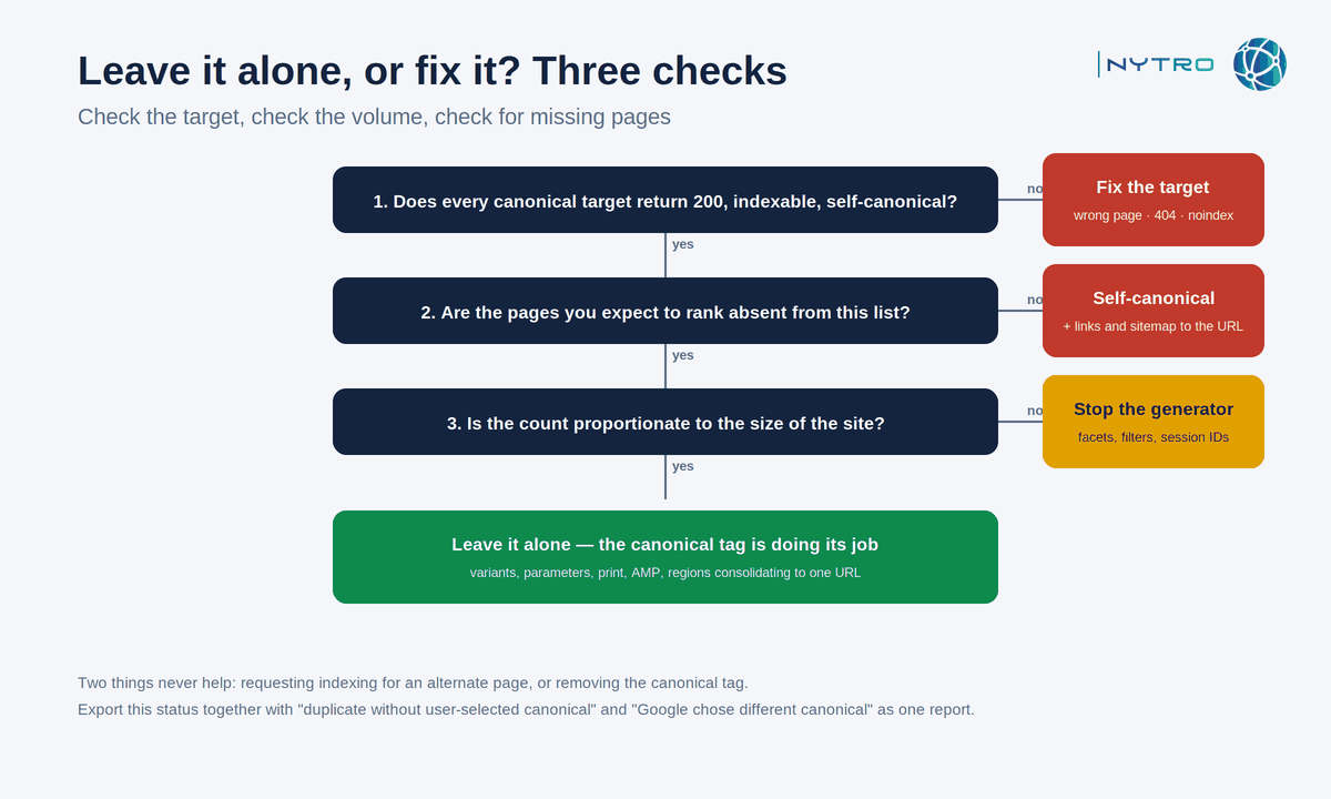 When alternative page with proper canonical tag is a problem and when to leave it alone: three checks