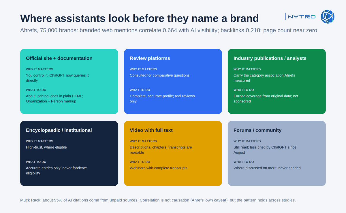 Where AI assistants look: the third-party sources that shape brand mentions