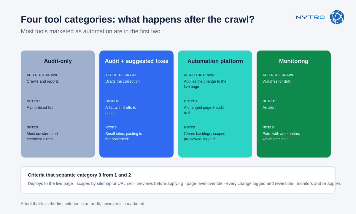 Which SEO tools actually apply changes: four categories distinguished by what happens after the crawl