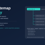 A sitemap index file branching into child sitemaps split by section, each listing canonical URLs with lastmod dates, beside the Search Console sitemaps report