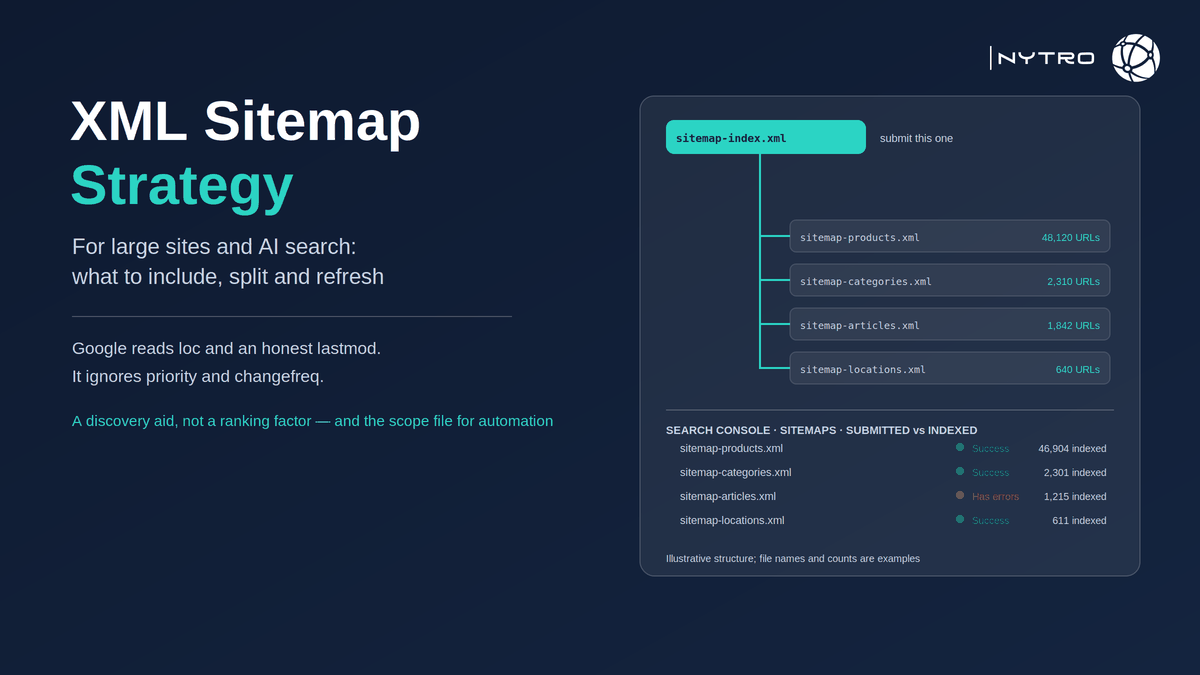 A sitemap index file branching into child sitemaps split by section, each listing canonical URLs with lastmod dates, beside the Search Console sitemaps report