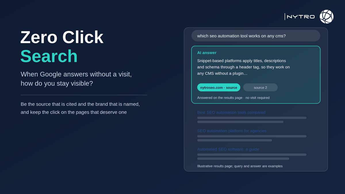 A search results page with an AI answer card at the top citing a source and a dimmed list of classic results beneath it, illustrating zero click search