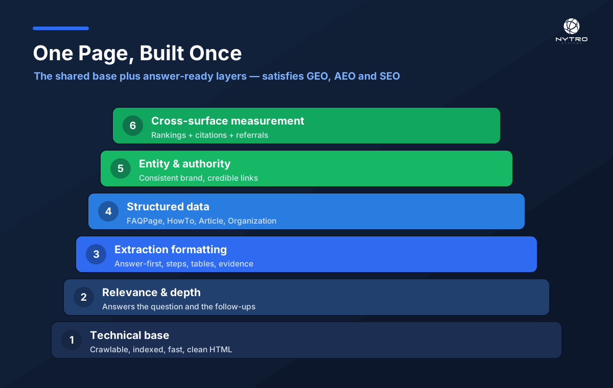 One page, built once, that satisfies GEO, AEO and SEO