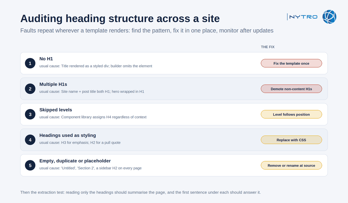 Auditing header tags across a large site