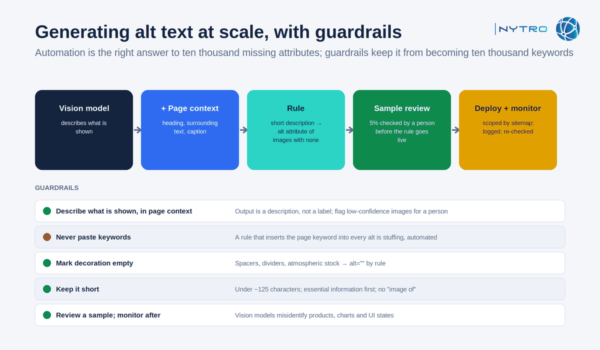 Auto-generate image alt text at scale, with guardrails