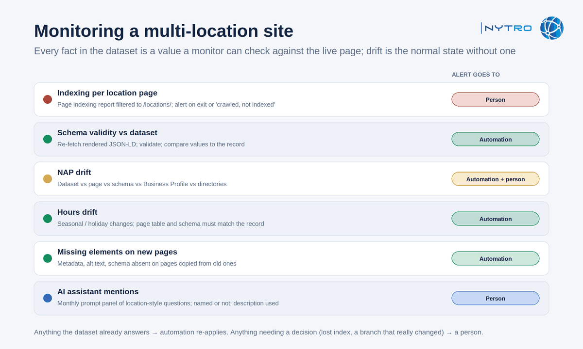 Automated local SEO monitoring: the second job of local SEO automation