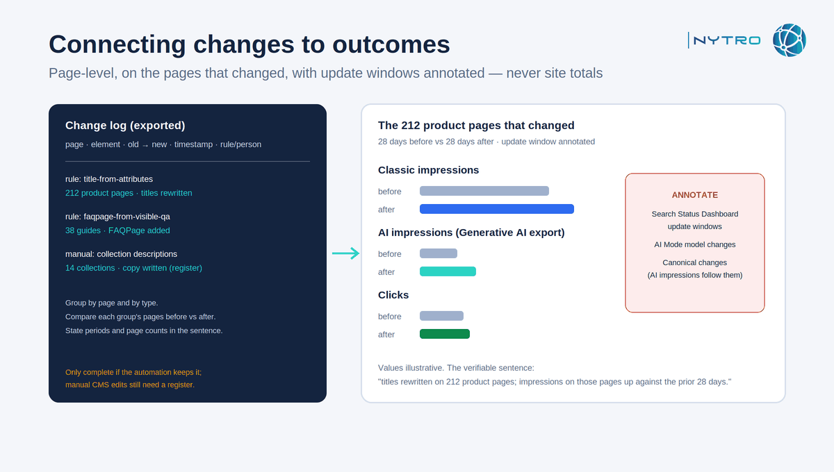 Connecting actions to outcomes: the section that justifies automated SEO reports