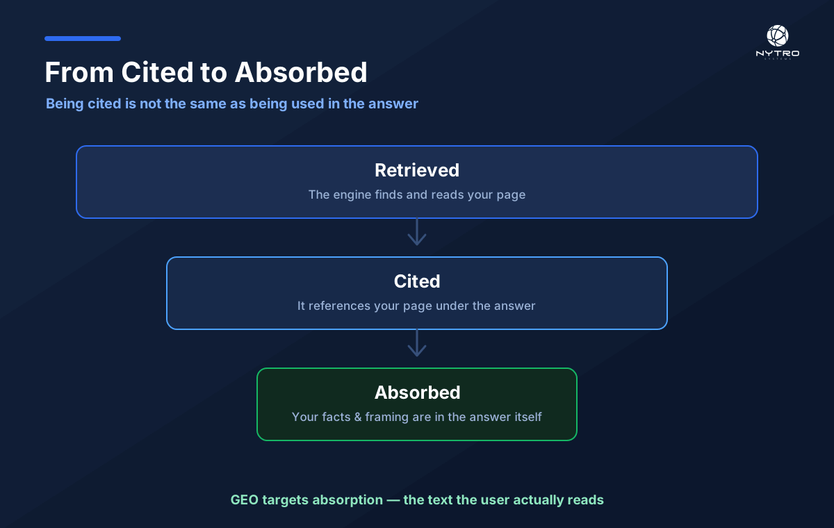 From cited to absorbed: GEO targets the text that ends up in the answer