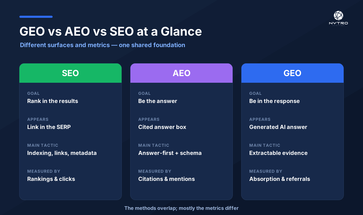 GEO vs AEO vs SEO at a glance: different surfaces and metrics, one shared foundation