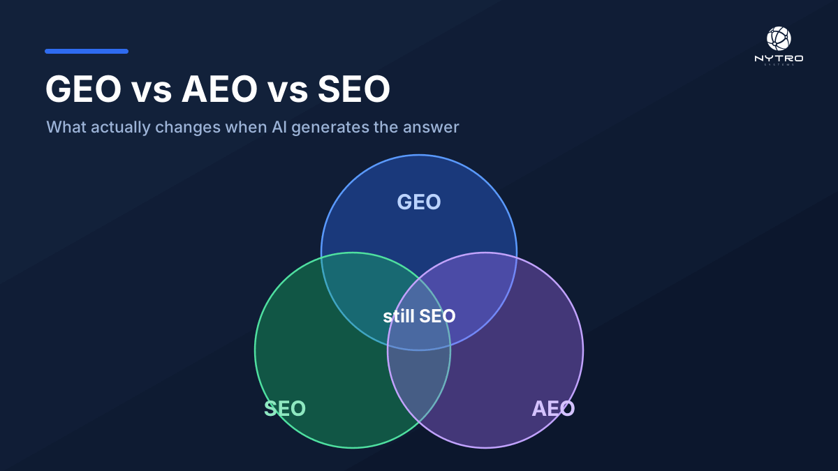 GEO vs AEO vs SEO: what actually changes when AI generates the answer