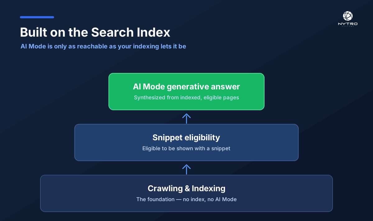 Google AI Mode sits on the Search index: an un-indexed page is never seen by the generative layer