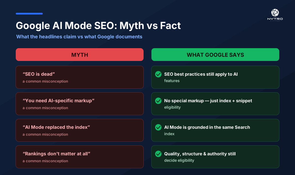 Four Google AI Mode SEO myths, and what Google's documentation actually says