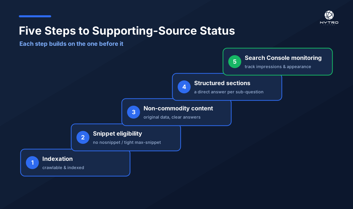 Five steps to supporting-source status, the Google AI Overviews optimization sequence