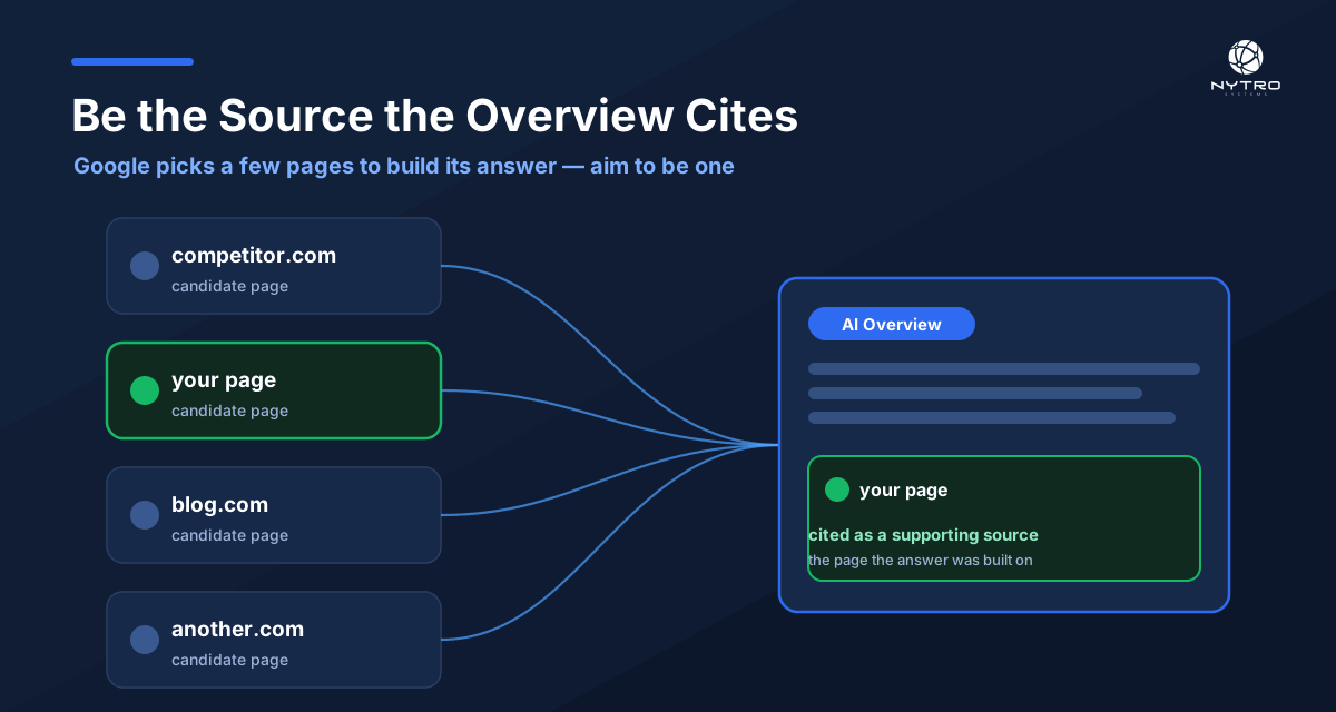 The goal of Google AI Overviews optimization: be the supporting-source card the overview cites