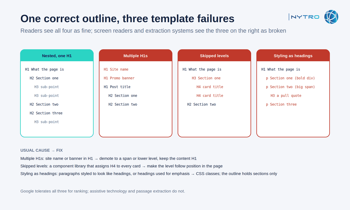 H1 tag, H2 and the hierarchy: how header tags should be structured