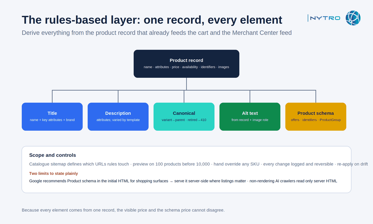 How to automate SEO for large catalogs: the rules-based layer