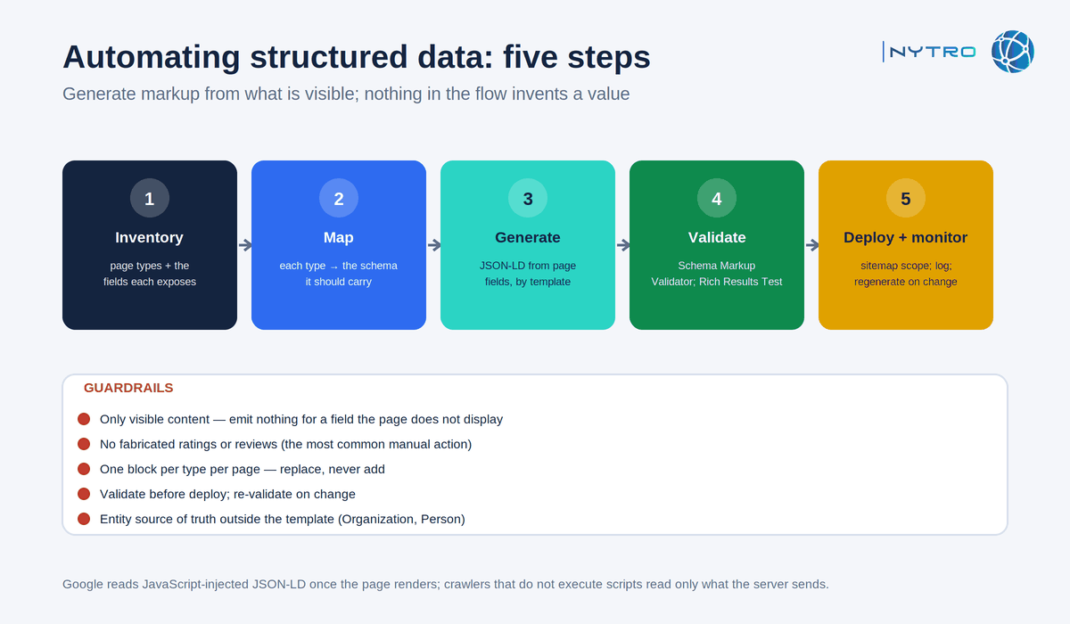 How to automate structured data on your site in five steps