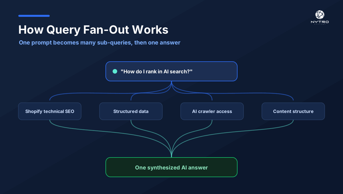 How query fan-out works: one prompt becomes many sub-queries