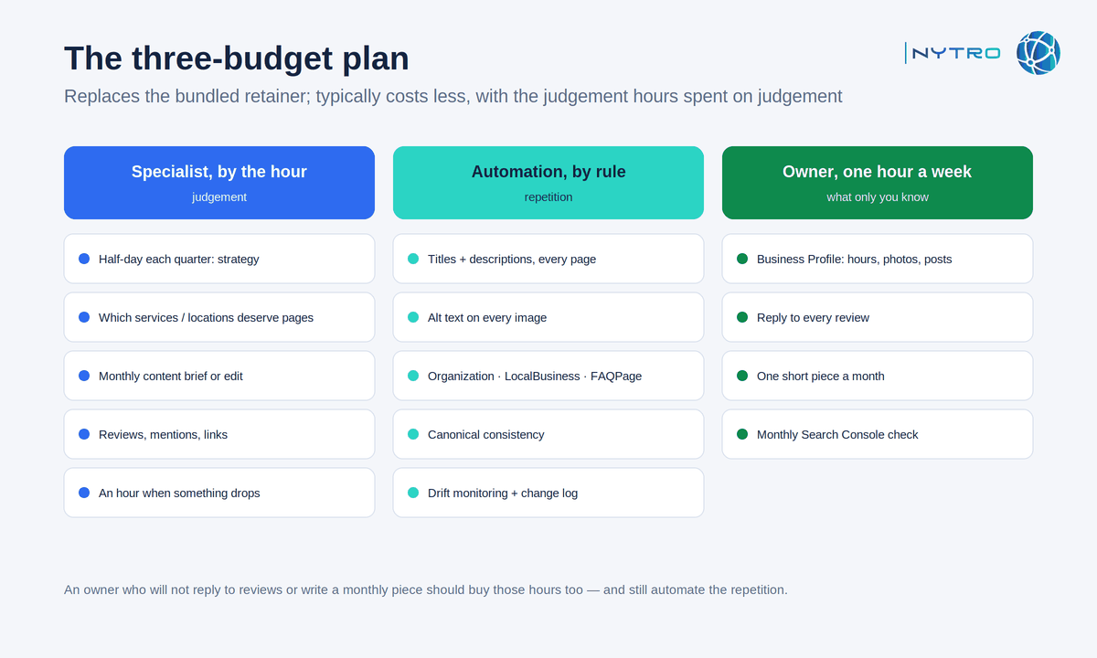 How to automate SEO and keep the judgement: a plan for one owner