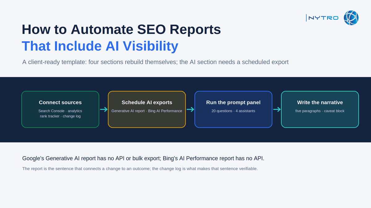 How to automate SEO reports that include AI visibility: a client-ready template