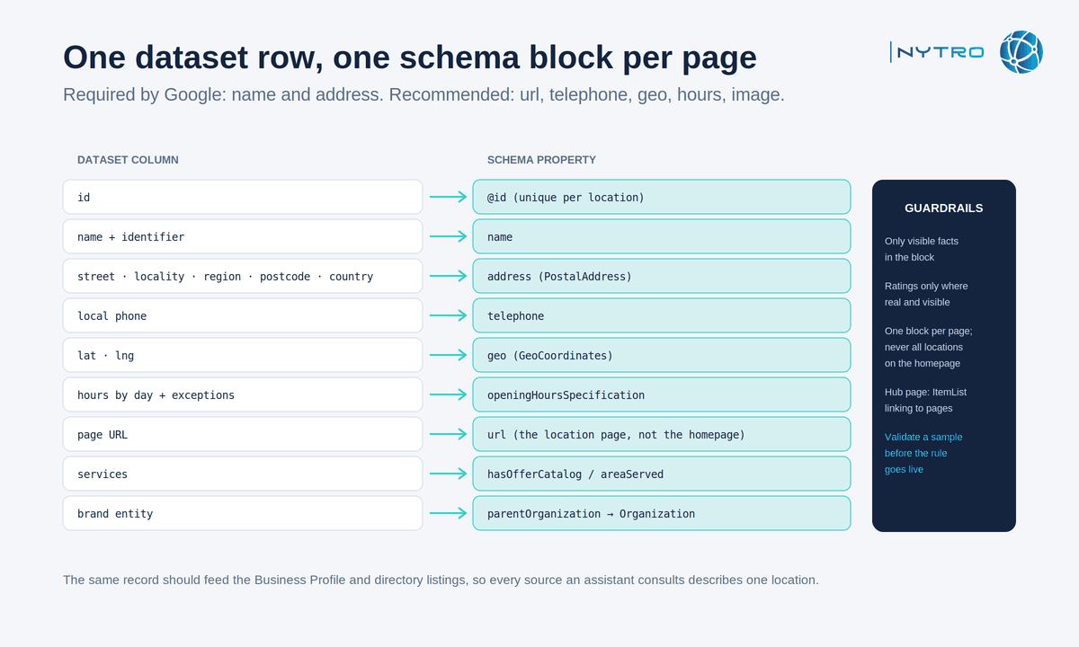 Local business schema for multiple locations, generated from one source