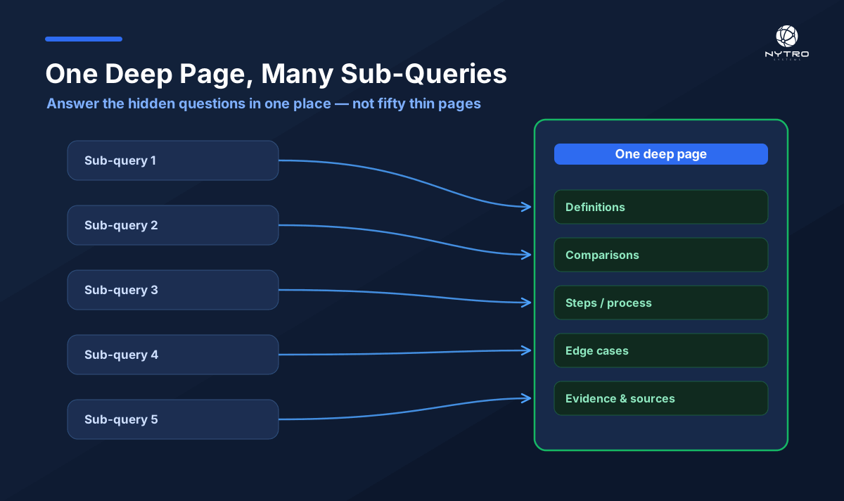 One deep page qualifies for many fan-out sub-queries