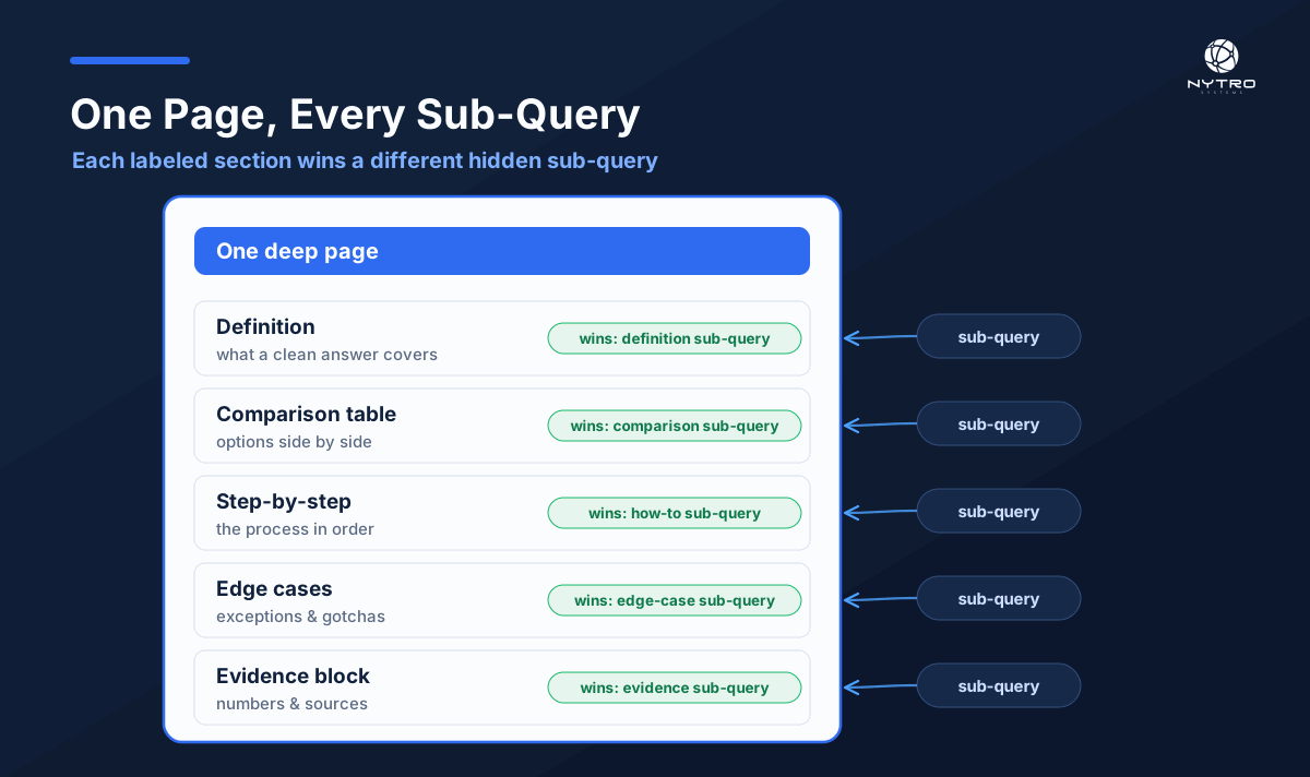 Query fan-out optimization: one deep page with a labeled section for each hidden sub-query