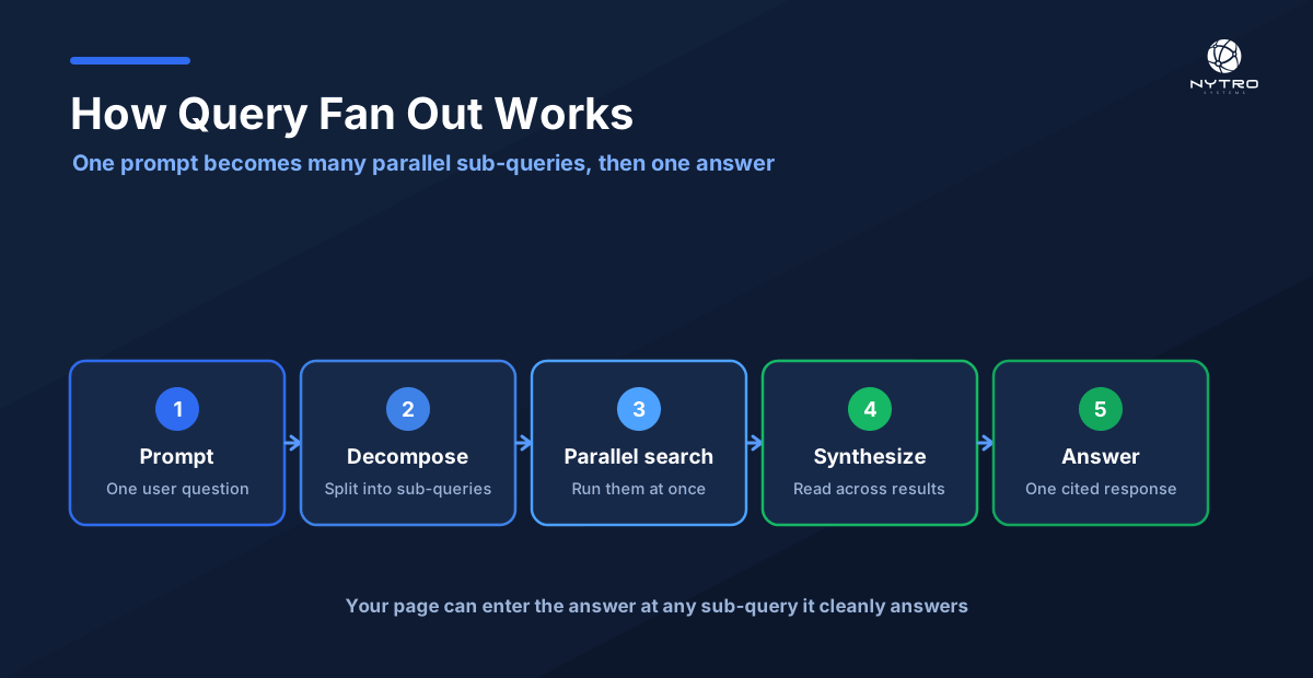 Query fan out in sequence: one prompt becomes many parallel sub-queries, then one synthesized answer