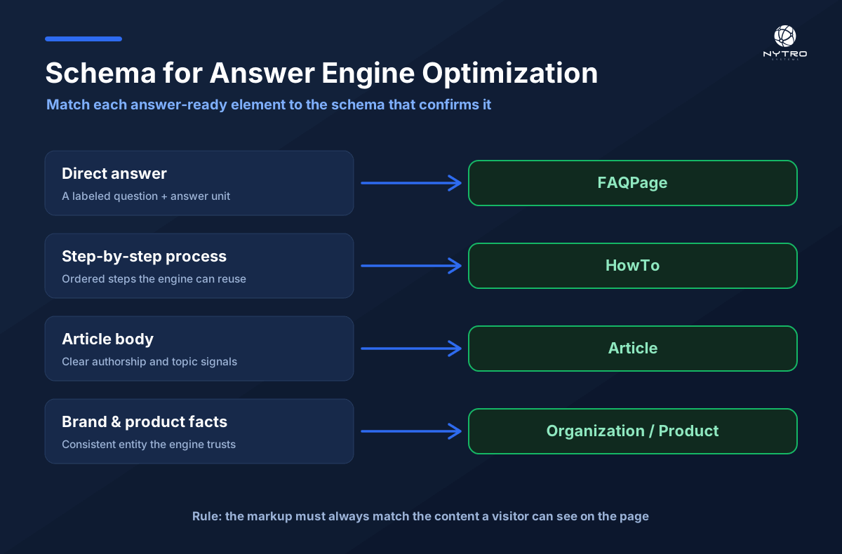 Match each answer-ready element to the schema type that confirms it
