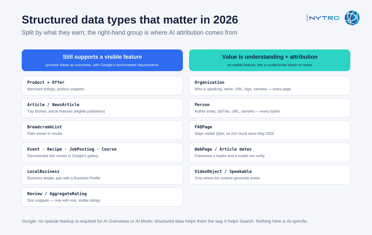 The structured data elements that matter in 2026