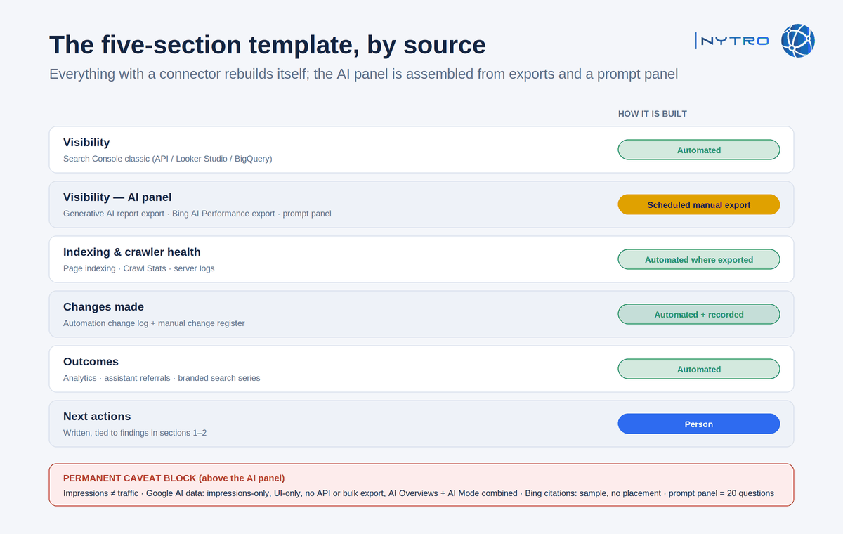What automated SEO reports must include