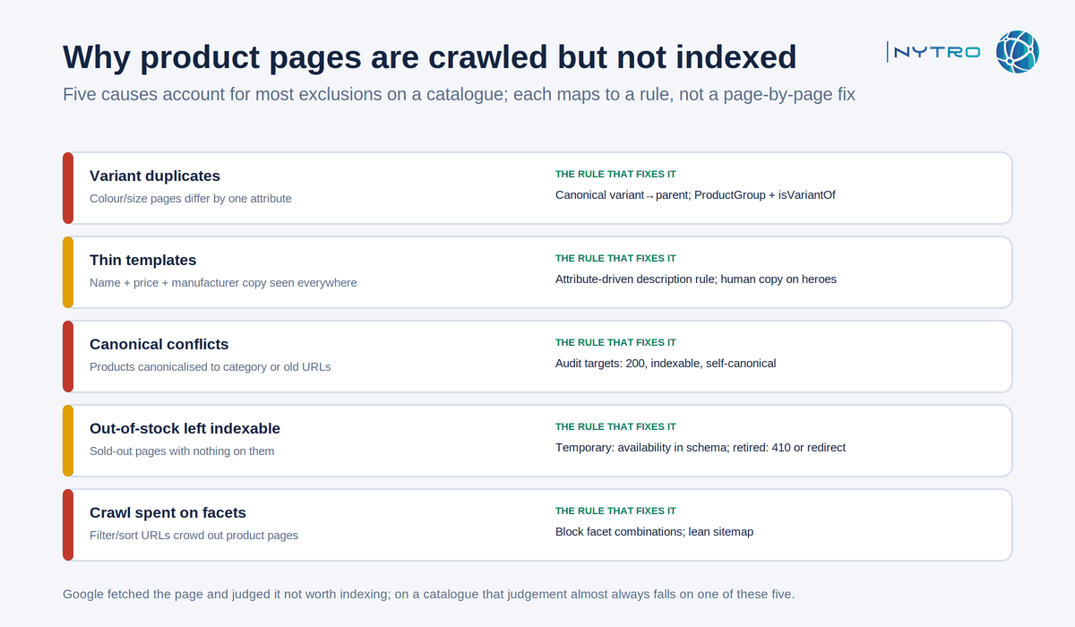 Why product pages are crawled but currently not indexed